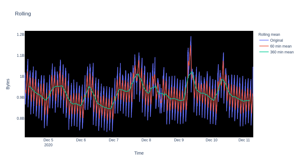 Time series graph